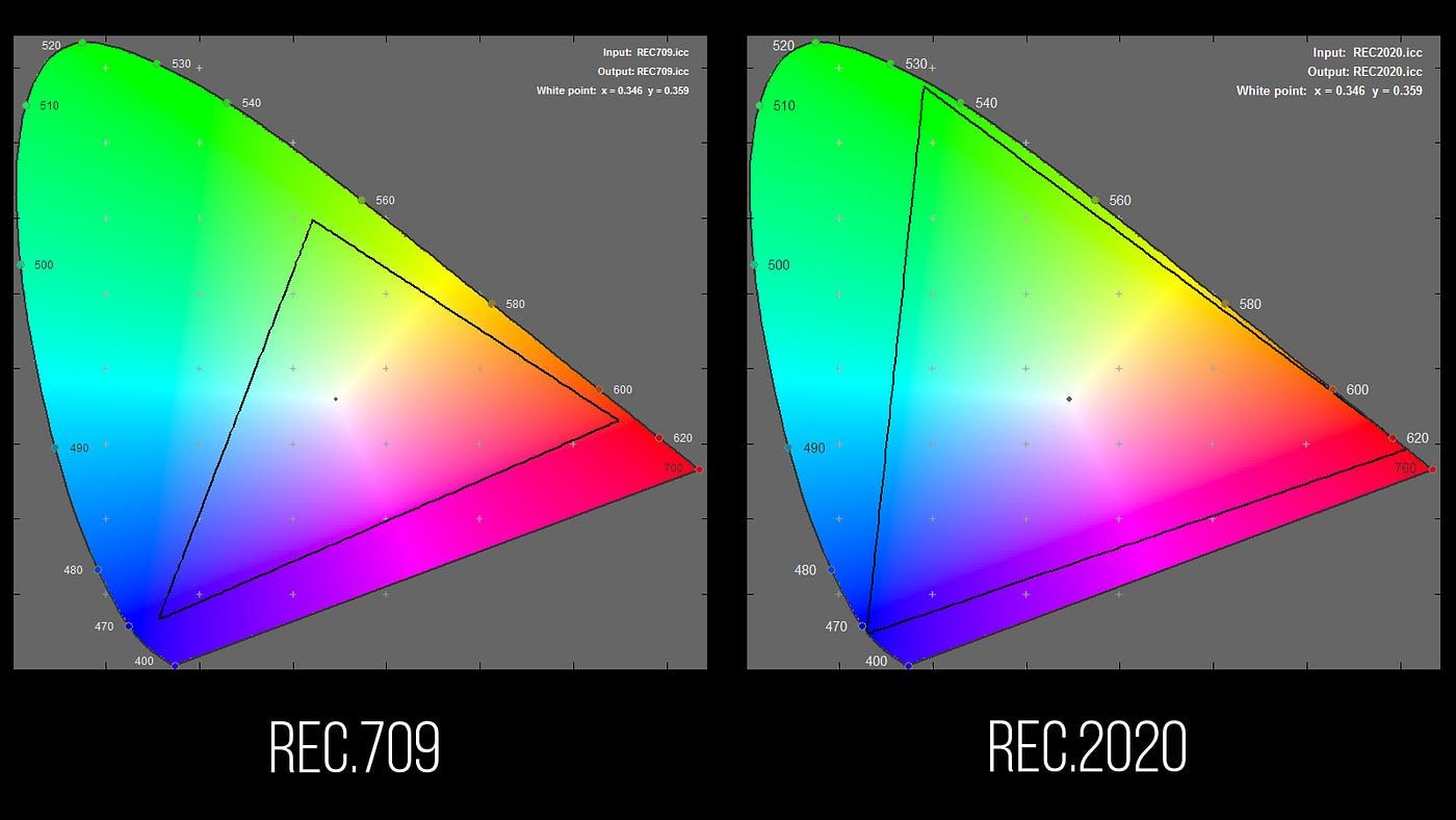 Rec2020 vs Rec709 colour spaces