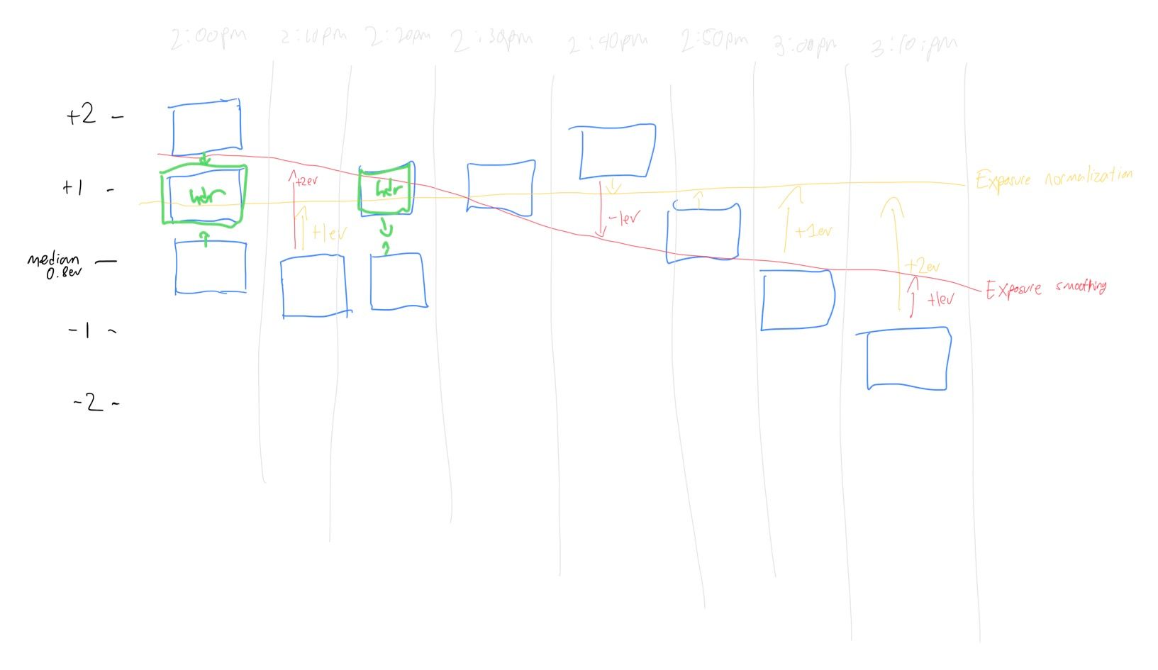 A low-fi mockup of the exposure smoothing and Timelapse stitching UI